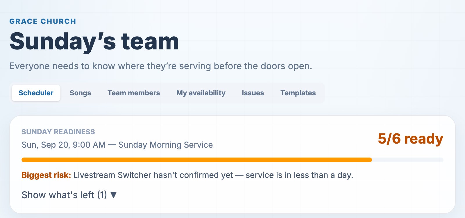 SundayReady app readiness dashboard showing 5 of 6 positions ready for Sunday's service, with the biggest risk flagged